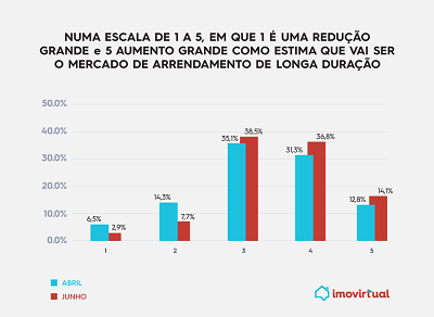 dados imovirtual mercado arrendamento covid19