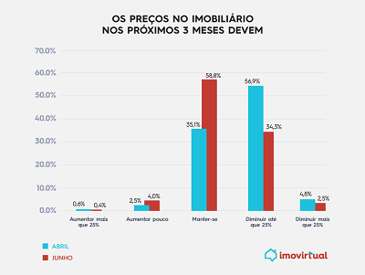 dados imovirtual imobiliário covid19