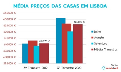 média preços casas em lisboa imovirtual