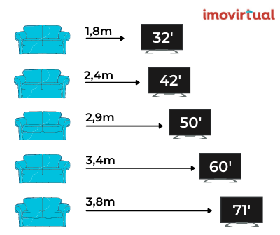 infografia distância sofá tv