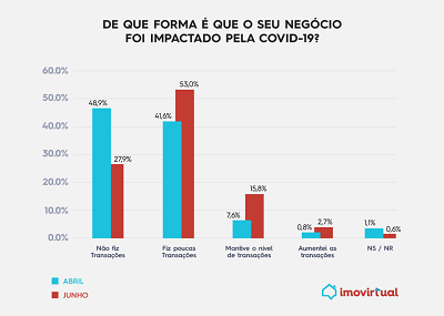 covid 19 dados imovirtual