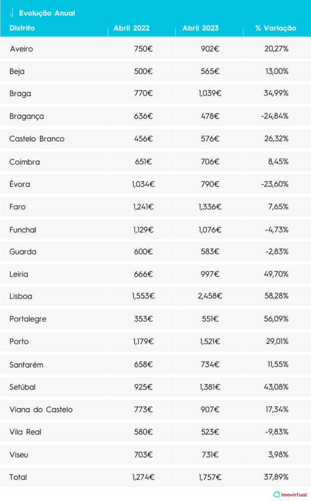 arrendar casa em Portugal