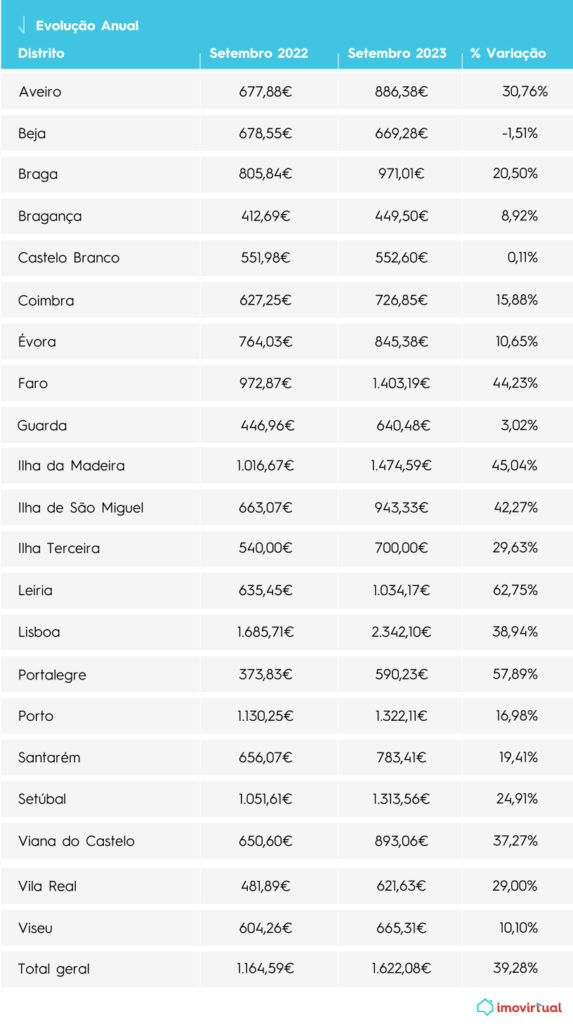 arrendamento: preços em portugal
