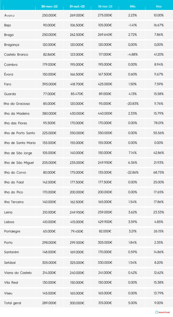 preço das casas para venda em portugal
