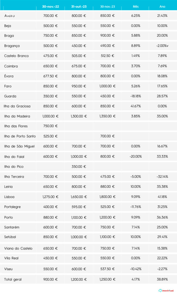 alugar casa em portugal