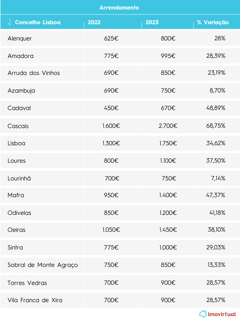 variação dos preços arrendamento Lisboa