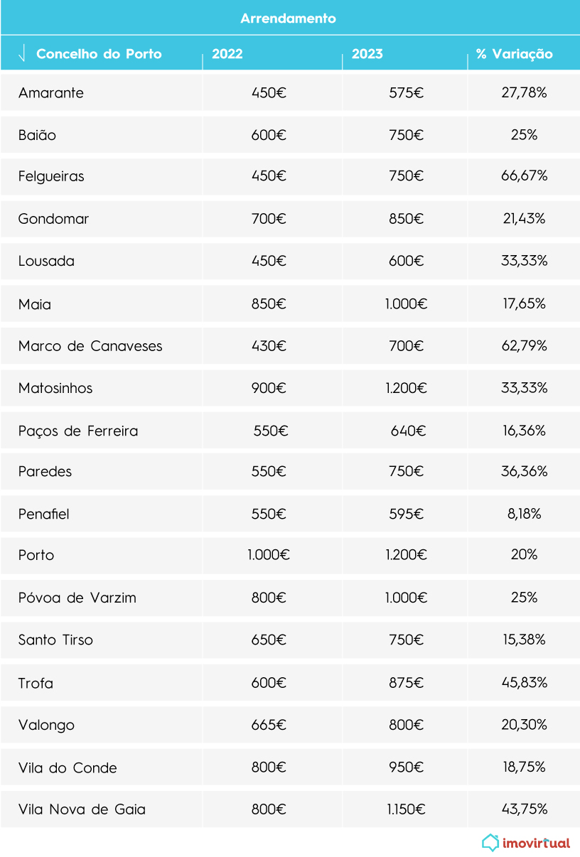 variação dos preços de arrendamento no Porto
