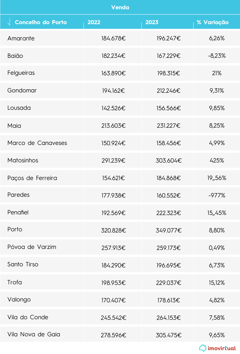 preços de venda das casas no Porto