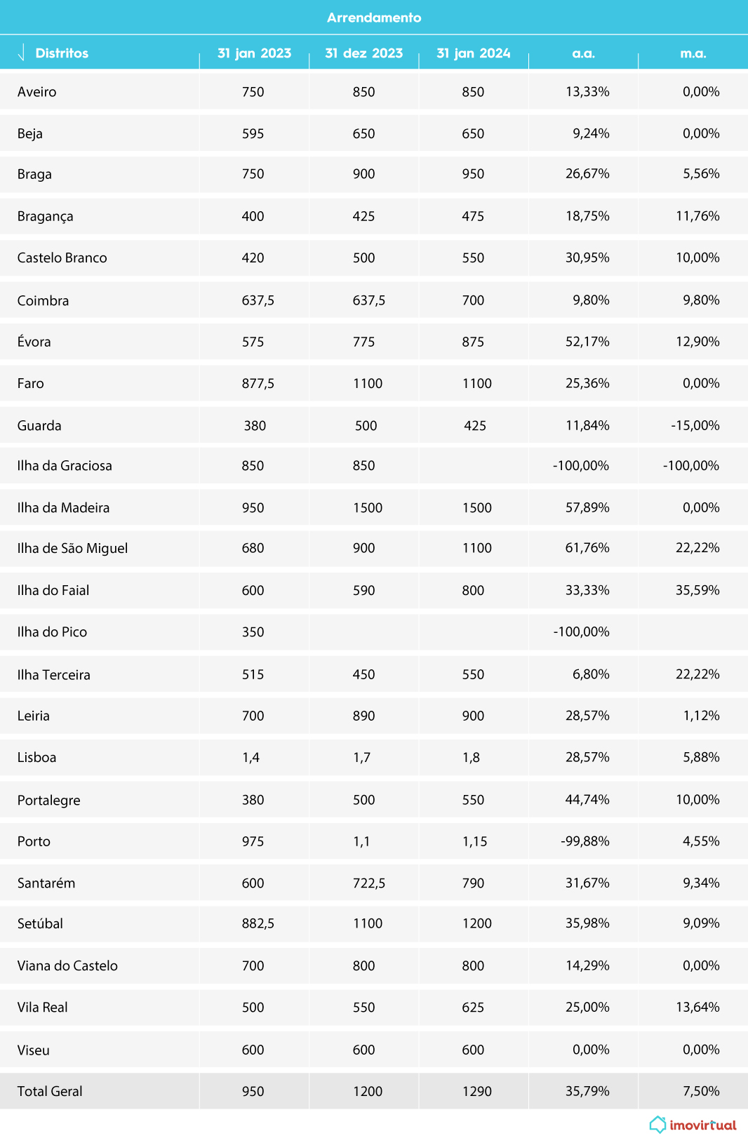 preços das casa no mês de Janeiro 2024:Tabelas de arredamento  barómetro Janeiro 