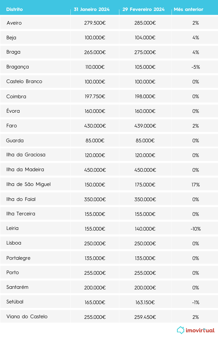 preços das casas no mês de fevereiro 2024: Tabelas de venda, barómetro fevereiro