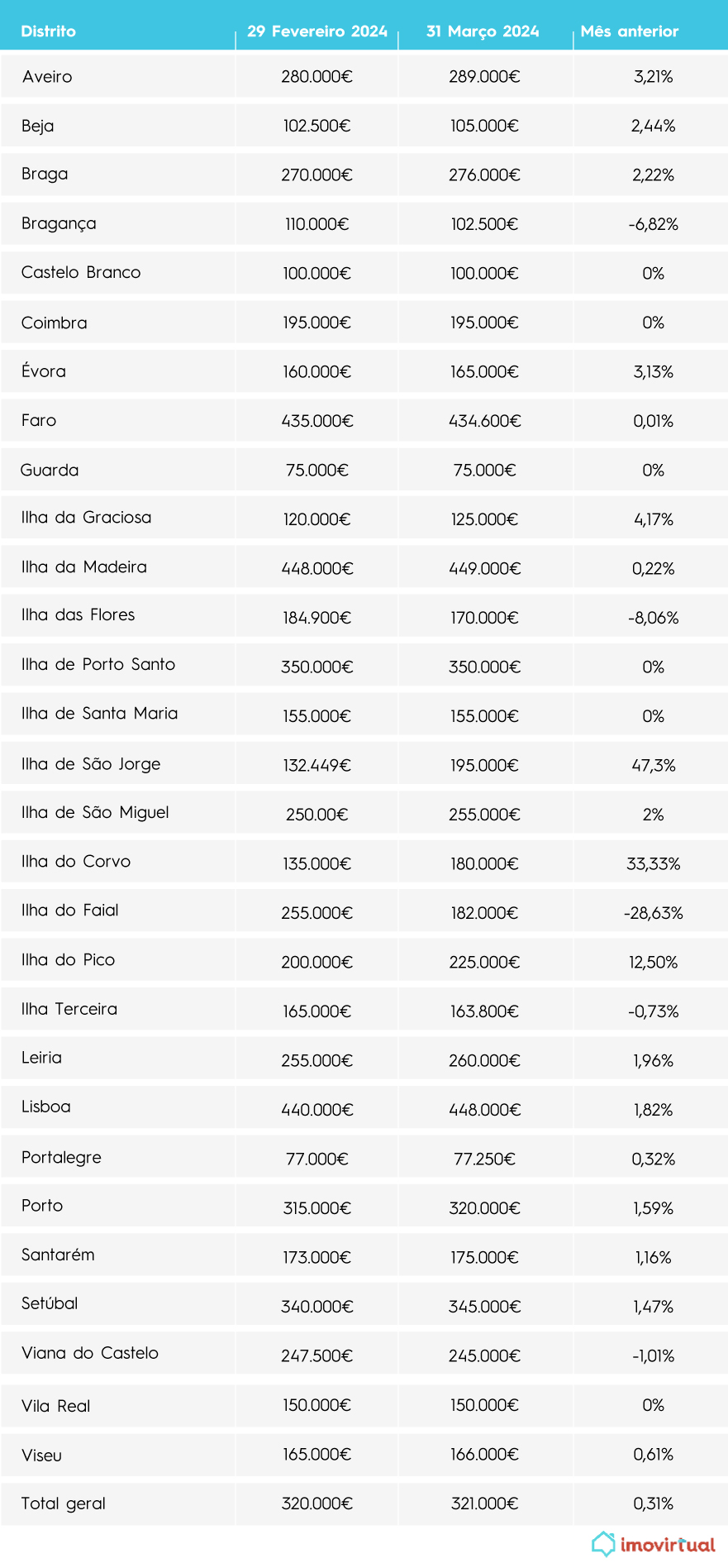 Quanto custa comprar  uma casa em portugal
tabelas de venda